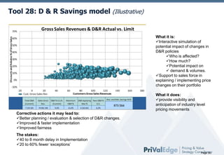 Tool 28: D & R Savings model (Illustrative)

What it is:
Interactive simulation of
potential impact of changes in
D&R policies
Who is affected?
How much?
Potential impact on
 demand & volumes.
Support to sales force in
explaining / implementing price
changes on their portfolio
What it does:
provide visibility and
anticipation of industry level
pricing movements
Corrective actions it may lead to:
Better planning / evaluation & selection of D&R changes.
Improved & faster implementation
Improved fairness

The stakes:
40 to 8 month delay in Implementation
20 to 60% fewer ‘exceptions’
Page 30

 