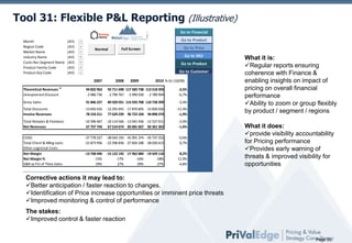Tool 31: Flexible P&L Reporting (Illustrative)
Go to Financial

Pricing

Month
Region Code
Market Name
Industry Name
Custo Rev Segment Name
Product Family Code
Product Grp Code

(All)
(All)
(All)
(All)
(All)
(All)
(All)

Go to Product
Normal

Go to Price

Full Screen

Go to SKU
Go to Product
Go to Customer
2007

2008

2009

2010 % Gr (10/09)

Theoretical Revenues 1)
Unexplained Discount

94 832 963
-2 986 736

92 711 698 117 583 738 113 518 393
-2 790 767 -2 990 030 -2 789 994

-3,5%
-6,7%

Gross Sales

91 846 227

89 920 931 114 593 708 110 728 399

-3,4%

Total Discounts
Invoice Revenues

-13 692 016
78 154 211

-12 291 691 -17 870 605 -15 830 026
77 629 239 96 723 104 94 898 374

-11,4%
-1,9%

Total Rebates & freebees
Net Revenues

-10 396 467
67 757 744

-10 114 566 -13 041 436 -12 537 011
67 514 674 83 681 667 82 361 362

-3,9%
-1,6%

COGS
Total Client & Mktg costs
Other Logistical Costs
Net Margin
Net Margin %
D&R as Pct of Theo Sales

-37 778 327
-21 873 956

-38 043 193 -45 991 374 -45 737 252
-22 296 836 -27 826 188 -28 026 613

-0,6%
0,7%

-13 768 496
-15%
29%

-15 122 192 -17 962 084 -19 429 116
-17%
-16%
-18%
27%
29%
27%

8,2%
11,9%
-4,8%

What it is:
Regular reports ensuring
coherence with Finance &
enabling insights on impact of
pricing on overall financial
performance
Ability to zoom or group flexibly
by product / segment / regions
What it does:
provide visibility accountability
for Pricing performance
Provides early warning of
threats & improved visibility for
opportunities

Corrective actions it may lead to:
Better anticipation / faster reaction to changes.
Identification of Price increase opportunities or imminent price threats
Improved monitoring & control of performance

The stakes:
Improved control & faster reaction

Page 33

 