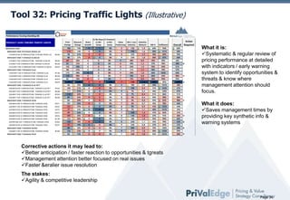 Tool 32: Pricing Traffic Lights (Illustrative)
Pricing

Performance Touring Handling AS
Price
Change

PRODUCT LEVEL PRICING TRAFFIC LIGHTS
BR ID GE S T ON E
BR ID GE S T ON E P OT E N ZA R E 92A AS
215/45R18 BW W BRIDGESTONE POTENZA RE92A AS

#E440

BR ID GE S T ON E T U R AN ZA E L400-02
215/45R17 BW Z BRIDGESTONE TURANZA EL400-02

#E402

215/45R17 BW Z BRIDGESTONE TURANZA EL400-02

#E329

P215/45R17 BW W BRIDGESTONE TURANZA EL400-02

#G432

BR ID GE S T ON E T U R AN ZA E L42
P235/45R17 BW W BRIDGESTONE TURANZA EL42

#C193

P235/50R18 BW V BRIDGESTONE TURANZA EL42

#E445

P235/60R18 BW H BRIDGESTONE TURANZA EL42

#C010

P245/45R19 BW V BRIDGESTONE TURANZA EL42

#G447

BR ID GE S T ON E T U R AN ZA E L42 R FT
205/55R16 BW H BRIDGESTONE TURANZA EL42 RFT

#7334

225/45R17 BW H BRIDGESTONE TURANZA EL42 RFT

#E446

225/45R17 BW H BRIDGESTONE TURANZA EL42 RFT

#7335

225/45R17 BW H BRIDGESTONE TURANZA EL42 RFT

#E330

BR ID GE S T ON E T U R AN ZA E R 30
205/45R16 BW W BRIDGESTONE TURANZA ER30

#7271

225/45R17 BW W BRIDGESTONE TURANZA ER30

#7272

225/50R16 BW W BRIDGESTONE TURANZA ER30

#7270

245/50R18 BW W BRIDGESTONE TURANZA ER30

#7273

255/50R19 BW W BRIDGESTONE TURANZA ER30

#7275

255/55R18 BW W BRIDGESTONE TURANZA ER30

#C195

255/55R18XL BW Y BRIDGESTONE TURANZA ER30

#7269

285/45R19 BW W BRIDGESTONE TURANZA ER30

#7274

BR ID GE S T ON E T U R AN ZA E R 300
235/55R17 BW W BRIDGESTONE TURANZA ER300
BR ID GE S T ON E T U R AN ZA E R 33

#F355

Discount
Change

100
115
98
88
69
83
103
98
115
125
83
127
96
100
111
112
85
84
101
121
77
99
107
122
120
77
88
126
83

13%
14%
21%
27%
26%
23%
30%
41%
49%
58%
39%
32%
25%
21%
31%
42%
53%
29%
26%
37%
34%
42%
25%
20%
18%
19%
20%
23%
13%

Share
Growth

% Rel Share % Premium
vs Ref.
vs Ref.
Value
Win / Loss
Comp
Comp
Positioning Indicator

0
0
0
0
0
0
0
0
0
0
0
0
0
0
0
0
0
0
0
0
0
0
0
0
0
0
0
0
0

1
0
0
0
0
0
0
0
0
0
0
0
0
0
0
0
0
0
0
0
0
0
0
0
0
0
0
0
0

8%
8%
8%
8%
8%
8%
8%
8%
8%
8%
8%
10%
8%
8%
8%
8%
8%
8%
8%
8%
8%
8%
8%
8%
8%
8%
8%
8%
8%

9
9
9
9
9
8
8
7
9
7
7
7
9
7
9
9
8
7
7
8
9
7
8
7
8
9
7
9
7

13%
19%
22%
33%
48%
49%
24%
31%
29%
18%
15%
14%
18%
10%
7%
7%
4%
5%
6%
9%
7%
10%
14%
18%
23%
34%
20%
21%
16%

Elasticity
Measure

GM %

1,5
1,6
1,7
1,0
0,9
1,3
1,9
1,1
1,0
0,8
0,9
1,0
0,9
0,5
0,4
0,4
0,4
0,5
0,7
0,9
1,1
1,4
1,0
1,5
1,1
0,8
0,9
1,0
1,0

60%
58%
58%
58%
45%
37%
50%
58%
60%
60%
58%
59%
39%
37%
46%
51%
59%
59%
45%
43%
40%
37%
47%
59%
42%
37%
39%
58%
59%

94%
101%
89%
87%
85%
99%
84%
99%
102%
84%
95%
85%
101%
102%
100%
86%
98%
83%
98%
102%
101%
84%
93%
99%
99%
84%
100%
102%
101%

Action
Overall Required

Fullfilment
0,6
0,6
0,6
0,6
0,5
0,4
0,5
0,6
0,6
0,6
0,6
0,6
0,4
0,4
0,5
0,5
0,6
0,6
0,5
0,4
0,4
0,4
0,5
0,6
0,4
0,4
0,4
0,6
0,6

60%
58%
59%
60%
46%
38%
51%
57%
60%
58%
59%
60%
38%
37%
47%
51%
58%
58%
46%
44%
39%
37%
46%
60%
43%
37%
40%
59%
58%

X

Y
X

Y

Y
X

What it is:
Systematic & regular review of
pricing performance at detailed
with indicators / early warning
system to identify opportunities &
threats & know where
management attention should
focus.
What it does:
Saves management times by
providing key synthetic info &
warning systems

X
Y

Corrective actions it may lead to:
Better anticipation / faster reaction to opportunities & tgreats
Management attention better focused on real issues
Faster &eralier issue resolution

The stakes:
Agility & competitive leadership

Page 34

 