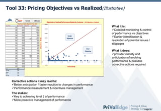 Tool 33: Pricing Objectives vs Realized(Illustrative)
Pricing

Normal

Full Screen

Objective vs. Realized Performance Rebate by Customer

Top Invoice Sales Objectives Year (All)
1692
1968
1695
1974
1727
1946
1946
2076
1819
1995
1700
2007
1711
2160
1968
1968
1916
1700
2009
1830
1960
1670
1671
1726
2047
Year
Acct Mgr
Region
Segt
Size Seg

Cust. Number
Objective
Realized
521650
0
555379
0
506527
0
526000
0
555376
0
521607
0
521607
0
553933
21000
520119
0
500730
0
521606
0
523324
0
555377
0
506610
0
506711
0
506711
0
507987
0
520133
23000
525928
30000
521633
0
525894
0
521651
0
520134
0
523335
0
520136
0

144864
136822
117699
109570
98046
97007
97007
109593
85737
85496
83158
76190
70765
66531
65709
65709
62994
83158
88030
56727
54548
53791 -20 000
53240
52366
51722

Objectives (RUB)

Cust. Name

(All) Objective vs. Realized

160 000

What it is:
Detailed monitoring & control
of performance vs objectives
Earlier identification &
resolution of potential issues /
slippages

140 000

120 000

Under
Objective

100 000

80 000

60 000

Over
Objective

40 000

20 000

0
0

20 000

40 000

60 000

80 000

100 000

120 000

-20 000

140 000

160 000

What it does:
provide visibility and
anticipation of evolving
performance & possible
corrective actions required

Realized (RUB)

2008
(All)
(All)
(All)
(All)

Corrective actions it may lead to:
Better anticipation / faster reaction to changes in performance
Performance measurement & incentives management
The stakes:
Key to achieving level 2 of performance
More proactive management of performance

Page 35

 