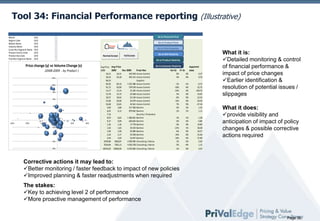Tool 34: Financial Performance reporting (Illustrative)
Month
Region Code
Market Name
Industry Name
Custo Rev Segment Name
Product Family Code
Product Grp Code
Prod Rev Segment Name

Go to Financial Pivot
Go to Financial Pivot

(All)
(All)
(All)
(All)
(All)
(All)
(All)
(All)

Go to Product Pivot
Go to Product Pivot
Pricing

Normal Screen
Column Labels

Co3

-40%

Product Family Name
Vol
(2008-2009 - by
Access Control
Access Control
12%
Supplies
Access Control
10%
Access Control
Access Control
8%
Access Control
Access Control
6%
Access Control
Access Control
4%
Barriers
Barriers
Security / Protection2%
Barriers
0%
Barriers
-20%
0%
Barriers
-2%
Barriers
Barriers
-4%
Barriers
Barriers
Consulting / Advice -6%
Consulting / Advice

2009

Consulting / Advice -8%

Product )

20%

Full Screen

Go to SKU Elasticity
Go to SKU Elasticity
Go to Product Elasticity
Go to Product Elasticity

Price change (y) vs Volume Change (x)
Row Labels
Ac1
Ac2
Ac2
Ac3
Ac4
Ac5
Ac6
Ac7
Ac8
Ac9
Ba1
Ba2
Ba2
Ba3
Ba4
-60%
Ba5
Ba6
Ba7
Ba8
Ba9
Co1
Co2

Go to Price Evolution
Go to Price Evolution

40%

Go to Customer Elasticity

Go to Customer Elasticity
Apparent
Avg Price Avg Price
2008
2009
Rev 2009
Prod Hier
Vol Gr Pr Gr
elast
15 852
34,15
34,31
542 959 Access Control
0%
0%
0,37
15 563
59,34
59,18
945 212 Access Control
3%
0%
9,70
10
66,24
Supplies
15 425
83,30
82,10
1 253 386 Access Control
-1%
-1%
-0,72
7 005
91,72
92,00
578 539 Access Control
-10%
0%
32,75
1 518
13,17
13,14
15 395 Access Control
-23%
0%
-109,76
1 430
15,78
15,75
23 648 Access Control
5%
0%
24,92
1 337
18,37
18,42
23 146 Access Control
-6%
0%
22,33
1 371
21,00
20,96
32 079 Access Control
12%
0%
64,50
1 573
23,68
23,65
34 561 Access Control
-7%
0%
-47,18
144 443
3,60
3,68
517 506 Barriers
-3%
2%
1,25
145 489
6,05
6,12
879 665 Barriers
-1%
1%
1,11
171
7,16
Security / Protection
147 459
8,59
8,65
1 286 061 Barriers
1%
1%
-1,28
71 809
9,37
9,09
636 824 Barriers
-2%
-3%
-0,80
13 461
1,36
1,36
17 778 Barriers
-3%
0%
19,89
14 118
1,63
1,63
18 333 Barriers
-21%
1%
38,38
13 616
1,90
1,90
24 984 Barriers
-4%
0%
24,57
13 341
2,18
2,17
32 928 Barriers
14%
0%
35,46
11 783
2,44
2,44
32 647 Barriers
14%
0%
57,90
564 4359,80 4282,87
2 428 385 Consulting / Advice
1%
-2%
0,30
595 7624,84 7302,13
4 556 528 Consulting / Advice
5%
-4%
1,15
597

10555,82

10586,90

6 235 685 Consulting / Advice

-1%

0%

What it is:
Detailed monitoring & control
of financial performance &
impact of price changes
Earlier identification &
resolution of potential issues /
slippages

What it does:
provide visibility and
anticipation of impact of policy
changes & possible corrective
actions required

4,55

Corrective actions it may lead to:
Better monitoring / faster feedback to impact of new policies
Improved planning & faster readjustments when required
The stakes:
Key to achieving level 2 of performance
More proactive management of performance

Page 36

 