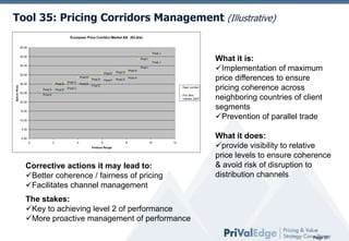 Tool 35: Pricing Corridors Management (Illustrative)
European Price Corridor Market AA (€/Litre)
50.00
Prod J
45.00

Prod I
Prod J

40.00

Prod I
Prod F

Sell-In Price

35.00

Prod D

30.00

Prod B
Prod A

25.00

Prod B

Prod C

Prod D

Prod C

Prod F

Prod E

Prod H

Prod G
Prod G

Prod H

Prod E

Haut corridor

Prod A

Prix Mini
Validés 2007

20.00
15.00
10.00

What it is:
Implementation of maximum
price differences to ensure
pricing coherence across
neighboring countries of client
segments
Prevention of parallel trade

5.00
0.00
0

2

4

6

8

10

12

Product Range

Corrective actions it may lead to:
Better coherence / fairness of pricing
Facilitates channel management

What it does:
provide visibility to relative
price levels to ensure coherence
& avoid risk of disruption to
distribution channels

The stakes:
Key to achieving level 2 of performance
More proactive management of performance
Page 37

 