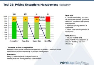 Tool 36: Pricing Exceptions Management (Illustrative)

What it is:
Detailed monitoring & control
of ‘pricing exceptions’ granted &
of the fair process of exceptions
management
Improves pricing fairness &
coherence
Saves time in management of
exceptions
What it does:
provide visibility and
accountability for exceptions é
ensures that they are used
effectively
Corrective actions it may lead to:
Better / fairer / more effective management of prices & client conditions
Performance measurement & incentives management
The stakes:
Key to achieving level 2 of performance
More proactive management of performance

Page 38

 