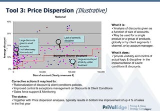 Tool 3: Price Dispersion (Illustrative)
National
40%

What it is:
Analysis of discounts given as
a function of size of accounts.
May be used for a single
product or a group of products,
globally or by client segments /
channel, or by account manager.

Lack of control &
discipline

Large discounts
given to small
accounts
/ not taken away
from reduced

Avg Discount

Average discount

30%

20%

What it does:
provide visibility and control of
actual logic & discipline in the
implementation of Client
conditions & discounts.

Standard volume discount
Large accounts put
at risk by unfair
treatment

10%

0%
0

50,000

100,000

150,000

Size of account (Yearly revenues €)

Corrective actions it may lead to:
Rationalization of discount & client conditions policies.
Improved control & exceptions management on Discounts & Client Conditions
Sales force support & Monitoring
The stakes:
Together with Price dispersion analyses, typically results in bottom line improvement of up 4 % of sales
in the first year
Page 4

 