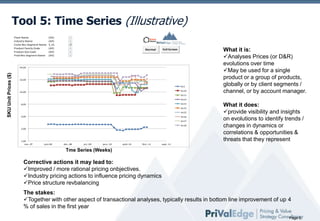 Tool 5: Time Series (Illustrative)
Plant Name
Industry Name
Custo Rev Segment Name
Product Family Code
Product Grp Code
Prod Rev Segment Name

(All)
(All)
5_VL
(All)
(All)
(All)

Pricing

Normal

Full Screen

64,00

SKU Unit Prices ($)

What it is:
Analyses Prices (or D&R)
Go to Product Pivot over time
evolutions
Go toMay be used for a single
Price Evolution
product or a group of products,
Go to SKU Elasticity
globally or by client segments /
Go to Product Elasticityby account manager.
channel, or
Go to Financial Pivot

32,00
Ac1
Ac10

16,00

Ac11

Ac12
Ac13

8,00

Ac14
Ac15
4,00

Ac16

Ac17
Ac18
2,00

1,00
nov.-07

juin-08

déc.-08

juil.-09

janv.-10

août-10

févr.-11

Go to Customer Elasticity

What it does:
provide visibility and insights
on evolutions to identify trends /
changes in dynamics or
correlations & opportunities &
threats that they represent

sept.-11

Tme Series (Weeks)

Corrective actions it may lead to:
Improved / more rational pricing onbjectives.
Industry pricing actions to influence pricing dynamics
Price structure revbalancing
The stakes:
Together with other aspect of transactional analyses, typically results in bottom line improvement of up 4
% of sales in the first year
Page 6

 