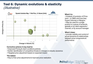 Tool 6: Dynamic evolutions & elasticity

(Illustrative)
All
Selected
Selected
Selected

Change in Price (%)

Selected

14
Map Options

Selected

FULL
SCREEN

MAP
Dynamic Evolution Map - Y: Net Price , X: Volume (Units)

Pricing

12
10

Selected
Selected

8

Selected
Selected

6

Selected
Selected

Manual & Auto Zoom

4

Selected
Selected

2
0

Y MIN

Detected

X MAX
Detected

X MIN

Manual Y MAX

-1

3
B

Profile A

4

5

6

Manual Y MIN

0% Speed

What it does:
200% Speed
1000%
5% Apply
provide visibility and control of
10000%
-90% Speed
actual dynamics & relationships
0% Apply
between 200% components &
price
100% X MAX
X MIN
performance
-90%

COGS (% Net
Sales)

Gross Profit (%
Net Sales)

Gross Sales

D&R & Other
Mktg. (% Gross
Sales)

1 708

-40,08%

56,70%

43,30%

1 513

-0,43%

Gross Profit (%
Net Sales)

D&R & Other Mktg. (% (% Net Sales Profit
COGS Gro
Gross

Gross Sales

54,25%

45,75%

Acct Mngr Name

(All)

44,20%

Customer Name

(All)

Fiscal Year
Corrective Change Type
actions Change Type of lead to:
it may
Analysis 2
of Analysis 1
Fiscal Month
Improved Pricing & client conditions policies.
Code
Industry Name
Earlier identificationCusto Revcompetitive threats & changes in industry dynamics
of
Region
Region Name
Segment
Targeted price adjustment based on expected impact
20

South

South

5_VL

10000%

-11% Apply

COGS (% Net
Sales)

D&R & Other Mktg. (% (% Net Sales) Profit (% Net Sales)
COGS Gro
Gross
Gross Sales

D&R & Other
Mktg. (% Gross
Sales)

Change in Volume (%)
Top Ten

DATA TABLE

AUTO
AXES

Profile B

Gross Sales

a
a
a
a
a
a
a

2

Auto Graph Nº

a

1

A

Manual Graph Nº

a
a
a
a
a

0

ADJUST AXES

What it is:
Dynamic Evolution Map
Analysis of evolution of Price
Y: Net Price
Dynamic Evolution
- Y: Net Price , X:
(and – orMapD&R)Volume (Units) how they
and
X: Volume (Units)
Impact Volumes or Margins.
Bubbles: Gross Profit
30
May be used for a single
product or a group of products,
Apply Zoom
globally 10000% client segments /
or by
Y MAX
100% Speed
Detected
11% Apply
channel, or by account manager.

Detected

-2

USUAL
SCREEN

The stakes:
15
North North
5_VL
1 241
-41,13%
55,04%
44,96%
1 102
-0,34%
55,80%
19
4_L
1 808
-44,50%
57,28%
KeySouth South price adjustments & improved 42,72% 1realization56,90%
to finer
price 580 -0,52%

2010
(All)
(All)
(All)

43,10%

Market Name

(All)

18

South

South

3_M

6 956

-46,67%

55,16%

44,84%

6 596

-2,57%

56,50%

43,50%

Market Segment Name

(All)

14

North

North

4_L

2 204

-48,10%

57,27%

42,73%

1 992

-0,75%

58,24%

41,76%

Customer Breath Name

(All)

17

South

South

2_S

7 717

-49,86%

53,82%

46,18%

7 260

-2,98%

53,93%

46,07%

Custo Rev Segment Name

(All)

Page 7

 