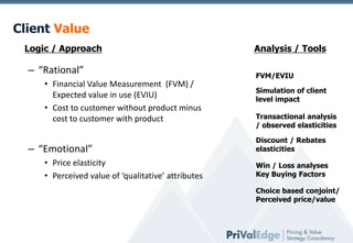 Client Value
Logic / Approach

– “Rational”
• Financial Value Measurement (FVM) /
Expected value in use (EVIU)
• Cost to customer without product minus
cost to customer with product

– “Emotional”
• Price elasticity
• Perceived value of ‘qualitative’ attributes

Analysis / Tools
FVM/EVIU
Simulation of client
level impact

Transactional analysis
/ observed elasticities
Discount / Rebates
elasticities
Win / Loss analyses
Key Buying Factors
Choice based conjoint/
Perceived price/value

 