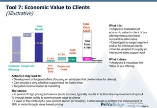 Tool 7: Economic Value to Clients

(Illustrative)

Total
Value
€2029 !

Total
Benefit

What it is:
Objective evaluation of
economic value to client of our
offering versus next best
competitive alternative.
Developed by target segment
and or for individual clients.
Can be adapted to supply an
interactive sales support tool

€ 123

€ 2 260
€ 2 137

€ 3 00

€ 2 00
Increased Longer Life
Efficiency

Incr
Maint
Cost

Total
Costs

€ 5 00
Conversion
Costs

Total
Prem.
€1760

€369 Best

Alternative

What it does:
Analyses & visualizes the
Value of our offering

Actions it may lead to:
Development of targeted offers (focusing on attributes that create value for clients)
Can provide a very effective support tool for Sales force
Targeted communication & marketing
The stakes:
In period of High pricing turbulence (such as now), typically results in bottom line improvement of up to 4
% through better ability to communicate value to clients
If used in the context pf a new product launch (or revamp), it often results in bottom line improvement of
10% or more through value based pricing

Page 9

 