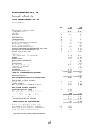 28 |
Privalia Serviços de Informação Ltda.
Demonstrações financeiras em
31 de dezembro de 2020 e 2019
As transferências de ativos financeiros para terceiros em transações que não se qualificam para o
desreconhecimento não são consideradas vendas, de maneira consistente com o reconhecimento
contínuo dos ativos da Empresa.
Ativos financeiros – Avaliação sobre se os fluxos de caixa contratuais são pagamentos de
principal e de juros
Para fins dessa avaliação, o ‘principal’ é definido como o valor justo do ativo financeiro no
reconhecimento inicial. Os ‘juros’ são definidos como uma contraprestação pelo valor do dinheiro no
tempo e pelo risco de crédito associado ao valor principal em aberto durante um determinado período de
tempo e pelos outros riscos e custos básicos de empréstimos (por exemplo, risco de liquidez e custos
administrativos), assim como uma margem de lucro.
A Empresa considera os termos contratuais do instrumento para avaliar se os fluxos de caixa contratuais
são somente pagamentos do principal e de juros. Isso inclui a avaliação sobre se o ativo financeiro
contém um termo contratual que poderia mudar o momento ou o valor dos fluxos de caixa contratuais de
forma que ele não atenderia essa condição. Ao fazer essa avaliação, a Empresa considera:
x eventos contingentes que modifiquem o valor ou o a época dos fluxos de caixa;
x termos que possam ajustar a taxa contratual, incluindo taxas variáveis;
x o pré-pagamento e a prorrogação do prazo; e
x termos que limitam a reivindicação da Empresa aos fluxos de caixa de ativos especificados (por
exemplo, baseados na performance de um ativo).
O pagamento antecipado é consistente com o critério de pagamentos do principal e juros caso o valor do
pré-pagamento represente, em sua maior parte, valores não pagos do principal e de juros sobre o valor
do principal pendente – o que pode incluir uma compensação razoável pela rescisão antecipada do
contrato. Além disso, com relação a um ativo financeiro adquirido por um valor menor ou maior do que o
valor nominal do contrato, a permissão ou a exigência de pré-pagamento por um valor que represente o
valor nominal do contrato mais os juros contratuais (que também pode incluir compensação razoável pela
rescisão antecipada do contrato) acumulados (mas não pagos) são tratadas como consistentes com esse
critério se o valor justo do pré-pagamento for insignificante no reconhecimento inicial.
Mensuração subsequente
Ativos financeiros – Mensuração subsequente e ganhos e perdas
Ativos financeiros
a VJR
Esses ativos são mensurados subsequentemente ao valor justo. O resultado
líquido, incluindo juros ou receita de dividendos, é reconhecido no resultado.
Ativos financeiros
a custo
amortizado
Esses ativos são subsequentemente mensurados ao custo amortizado utilizando o
método de juros efetivos. O custo amortizado é reduzido por perdas por impairment.
A receita de juros, ganhos e perdas cambiais e o impairment são reconhecidos no
resultado. Qualquer ganho ou perda no desreconhecimento é reconhecido no
resultado.
256
 