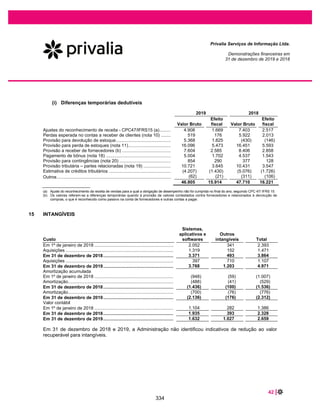 60 |
Privalia Serviços de Informação Ltda.
Demonstrações financeiras em
31 de dezembro de 2020 e 2019
Não foi reconhecido redução ao valor recuperável de contas a receber de clientes entre partes
relacionadas durante os exercícios sociais findos em 31 de dezembro de 2020 e 2019, uma vez que não
há risco de inadimplência.
35 REMUNERAÇÃO DE ADMINISTRADORES
Os montantes referentes à remuneração do pessoal-chave da Administração estão apresentados abaixo:
2020 2019
Salários e bônus 7.148 6.100
36 EVENTOS SUBSEQUENTES
a. Contrato de transferência de propriedade intelectual
A Empresa atualmente usa para suas próprias operações (i) as marcas registradas da Privalia e outras
marcas e logotipos registrados pela Controladora, Privalia Venta Directa, S.A., no território brasileiro e (ii)
o domínio global. Em 21 de janeiro de 2021, a Empresa e a Controladora celebraram um acordo em que
ambas as partes estão mutuamente interessadas na implementação de uma transação, segundo a qual a
Controladora irá transferir para a Empresa as Marcas e Logotipos e os direitos de uso e benefício do
domínio www.privalia.com dentro do limite do território brasileiro.
A Empresa pagará à Controladora o valor global de EUR 18.638 mil (equivalente a R$118.828 em 31 de
dezembro de 2020) em até 10 dias após a condição precedente, conforme explicado a seguir. A condição
suspensiva para a conclusão da transferência estará condicionada à divulgação do anúncio de
encerramento da Oferta Pública Inicial (IPO) da Empresa.
Na data de conclusão da transferência, o Contrato de Marca Registrada e Knowhow existente será
rescindido sem qualquer responsabilidade ou obrigação por parte de qualquer das partes.
Esse pagamento potencial não atende à definição de uma obrigação ou obrigação construtiva, portanto,
considerada um acordo fora do balanço patrimonial.
b. Conversão da estrutura societária da Empresa
Em 8 de fevereiro de 2021, os acionistas aprovaram:
(i) a alteração da estrutura societária da Empresa, de sociedade limitada para sociedade por ações.
Consequentemente, a denominação Privalia Serviços de Informação Ltda. passou a ser Privalia
Brasil S.A., e a mesma quantidade de 85.612.812 quotas foram convertidas em ações.
(ii) aumento do capital social em R$1.173 (através de aporte em caixa pelos administradores) e
emissão de 1.524.910 novas ações ordinárias. Com isso, o capital social passou de R$85.613
(85.612.814 ações) para R$86.786 (87.137.724 ações).
(iii) a autorização para a realizar a oferta pública inicial de ações da Companhia.
288
 