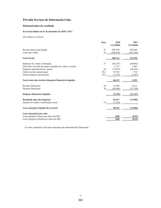 23 |
Privalia Serviços de Informação Ltda.
Demonstrações financeiras em
31 de dezembro de 2019 e 2018
31 de dezembro de 2019
Anteriormente
apresentado Ajustes Corrigido
Caixa e equivalentes de caixa .............................................. 15.026 - 15.026
Contas a receber de clientes e outras contas a receber (i).... 24.460 849 25.309
Estoques (l) + (r) .................................................................... 143.621 17.343 160.964
Impostos a recuperar (o) + (s) .............................................. 27.438 7.730 35.168
Imposto de renda e contribuição social (o)......................... 5.233 2.328 7.561
Outros ativos circulantes (i) + (l).......................................... 5.182 (2.545) 2.637
Total do ativo circulante .............................................................. 220.960 25.705 246.665
Impostos a recuperar (p) ...................................................... 11.942 (11.942) -
Depósitos judiciais (d) .......................................................... - 1.068 1.068
Outros ativos não circulantes .............................................. 142.968 - 142.968
Total do ativo não circulante ....................................................... 154.910 (10.874) 144.036
Total do ativo ................................................................................ 375.870 14.831 390.701
Fornecedores e outras contas a pagar (h) + (r) .................. 143.169 27.978 171.147
Impostos a recolher (b) ........................................................ 25.516 22.278 47.794
Provisões e passivos de devoluções (h) + (l) .................... 19.499 (12.333) 7.166
Outros passivos circulantes................................................. 52.214 - 52.214
Total do passivo circulante ......................................................... 240.397 37.924 278.321
Fornecedores e outras contas a pagar (b) + (f) .................. 136.254 (15.834) 120.420
Provisão para contingências (b) + (d).................................. 12.011 (11.157) 854
Provisões e passivos de devoluções (f).............................. - 1.360 1.360
Outros passivos não circulantes ......................................... 58.028 - 58.028
Total do passivo não circulante .................................................. 206.293 (25.631) 180.662
Total do passivo ........................................................................... 446.690 12.293 458.983
Capital social ......................................................................... 85.613 - 85.613
Prejuízos acumulados (b) + (o) + (p) + (s) ........................... (156.433) 2.538 (153.895)
Total do patrimônio líquido ......................................................... (70.820) 2.538 (68.282)
Total do passivo e patrimônio líquido ........................................ 375.870 14.831 390.701
315
 