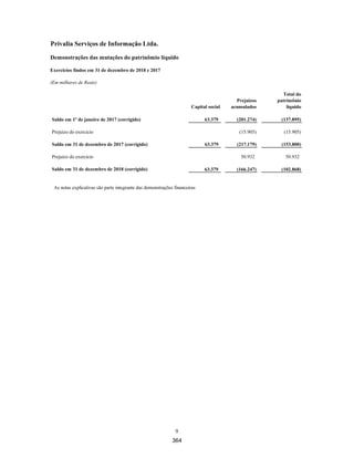 25 |
Privalia Serviços de Informação Ltda.
Demonstrações financeiras em
31 de dezembro de 2019 e 2018
ii. Demonstrações das mutações do patrimônio líquido
1 de janeiro de 2018
Capital social
Prejuízos
acumulados
Total do
patrimônio líquido
Anteriormente apresentado .......................................... 63.379 (213.456) (150.077)
Impostos com partes relacionadas (b).............................. - 4.075 4.075
Ativo fiscal diferido (p) ...................................................... - (11.942) (11.942)
Reconhecimento impostos a recuperar (s)....................... - 4.144 4.144
Saldo corrigido ............................................................... 63.379 (217.179) (153.800)
31 de dezembro de 2018
Capital social
Prejuízos
acumulados
Total do
patrimônio líquido
Anteriormente apresentado........................................... 63.379 (167.760) (104.381)
Efeitos do reconhecimento de receitas (a) ....................... - 713 713
Impostos com partes relacionadas (b).............................. - 3.538 3.538
Reconhecimento impostos a recuperar não circulante (c) .... - 1.067 1.067
Efeitos do imposto de renda e contribuição social (o) ...... - 2.434 2.434
Ativo fiscal diferido (p) ...................................................... (11.942) (11.942)
Reconhecimento impostos a recuperar circulante (s)....... - 5.703 5.703
Saldo corrigido ............................................................... 63.379 (166.247) (102.868)
31 de dezembro de 2019
Capital social
Prejuízos
acumulados
Total do
patrimônio líquido
Anteriormente apresentado 85.613 (156.433) (70.820)
Reversão da provisão para contingências e acréscimo
de impostos no passivo circulante (ISS) (b) - 4.422 4.422
Efeitos do imposto de renda e contribuição social (o) - 1.884 1.884
Ativo fiscal diferido (p) - (11.942) (11.942)
Reconhecimento impostos a recuperar circulante (s) - 8.174 8.174
Saldo corrigido 85.613 (153.895) (68.282)
Não há nenhum impacto material nas atividades operacionais, de investimento e financiamento nas
demonstrações dos fluxos de caixa em 1º de janeiro de 2018, 31 de dezembro de 2018 e 31 de dezembro
de 2019.
b. Novas divulgações
A base de preparação está de acordo com a Lei nº 6.404, de 1976, e considera as normas contábeis
CPC 41/ IAS33 - Lucro por Ação, CPC 22/ IFRS 8 - Informações por Segmento e CPC 09 -
Demonstrações do Valor Adicionado, bem como melhorias nas divulgações anteriores, em decorrência do
pedido de registro da Empresa como emissora de valores mobiliários.
317
 