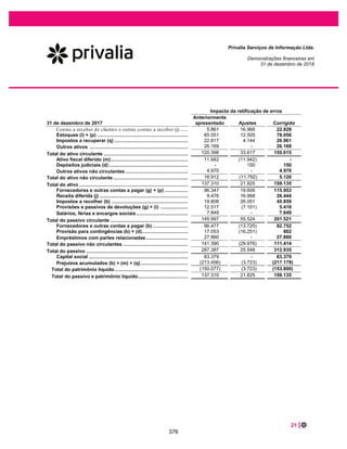 37 |
Privalia Serviços de Informação Ltda.
Demonstrações financeiras em
31 de dezembro de 2019 e 2018
(ii) Como arrendatário
Como arrendatário, a Empresa arrenda diversos ativos, incluindo imóveis e equipamentos. A Empresa
classificava anteriormente os arrendamentos como operacionais ou financeiros, com base em sua
avaliação sobre se o arrendamento transferia significativamente todos os riscos e benefícios inerentes à
propriedade do ativo subjacente a Empresa.
No início ou na modificação de um contrato que contém um componente de arrendamento, a Empresa
aloca a contraprestação no contrato a cada componente de arrendamento com base em seu preço
individual.
No entanto, para arrendamentos imobiliários, a Empresa optou por não separar os componentes que não
são de arrendamento e contabilizar o arrendamento e os componentes de não arrendamento associados,
como um único componente de arrendamento.
Arrendamentos classificados como arrendamentos operacionais conforme CPC 06 (R1) / IAS 17
Anteriormente, a Empresa classificava os arrendamentos de imóveis como arrendamentos operacionais
conforme CPC 06 (R1) / IAS 17. Na transição, para esses arrendamentos, o passivo de locação foi
mensurado pelo valor presente dos pagamentos de aluguéis remanescentes, descontados na taxa
incremental de empréstimo da Empresa em 1 de janeiro de 2019 (veja nota 16). Os ativos de direito de
uso são mensurados:
– Valor igual ao passivo de arrendamento, ajustado pelo valor de quaisquer pagamentos antecipados
ou acumulados de arrendamento. A Empresa aplicou essa abordagem a todos os demais
arrendamentos. A Empresa testou seus ativos de direito de uso para impairment na data da transição
e concluiu que não há indicação de perda por redução ao valor recuperável.
A Empresa utilizou uma série de expedientes práticos ao aplicar IFRS 16/ CPC (R2) para arrendamentos
previamente classificados como arrendamentos operacionais sob a IAS 17. Em particular, a Empresa:
– Não reconheceu ativos de direito de uso e passivos de arrendamento para os contratos com prazo
de locação de 12 meses a partir da data de aplicação inicial;
– não reconheceu ativos de direito de uso e passivos de arrendamento de ativos de baixo valor (por
exemplo, equipamentos de TI);
– excluiu custos diretos iniciais da mensuração do ativo direito de uso na data da aplicação inicial; e
– utilizou retrospectivamente ao determinar o prazo do arrendamento.
329
 