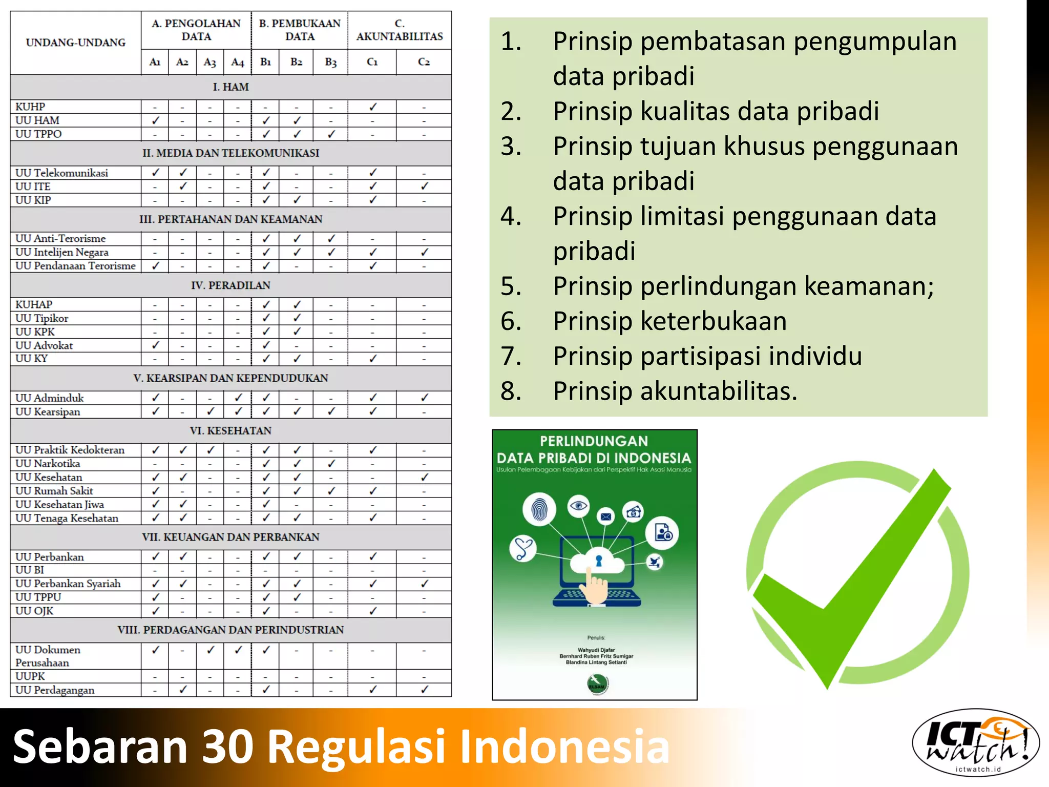 1. Prinsip pembatasan pengumpulan
data pribadi
2. Prinsip kualitas data pribadi
3. Prinsip tujuan khusus penggunaan
data pribadi
4. Prinsip limitasi penggunaan data
pribadi
5. Prinsip perlindungan keamanan;
6. Prinsip keterbukaan
7. Prinsip partisipasi individu
8. Prinsip akuntabilitas.
Sebaran 30 Regulasi Indonesia
 