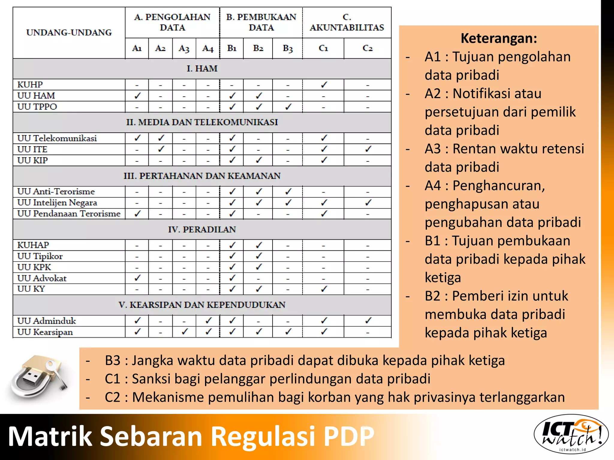 - B3 : Jangka waktu data pribadi dapat dibuka kepada pihak ketiga
- C1 : Sanksi bagi pelanggar perlindungan data pribadi
- C2 : Mekanisme pemulihan bagi korban yang hak privasinya terlanggarkan
Keterangan:
- A1 : Tujuan pengolahan
data pribadi
- A2 : Notifikasi atau
persetujuan dari pemilik
data pribadi
- A3 : Rentan waktu retensi
data pribadi
- A4 : Penghancuran,
penghapusan atau
pengubahan data pribadi
- B1 : Tujuan pembukaan
data pribadi kepada pihak
ketiga
- B2 : Pemberi izin untuk
membuka data pribadi
kepada pihak ketiga
Matrik Sebaran Regulasi PDP
 