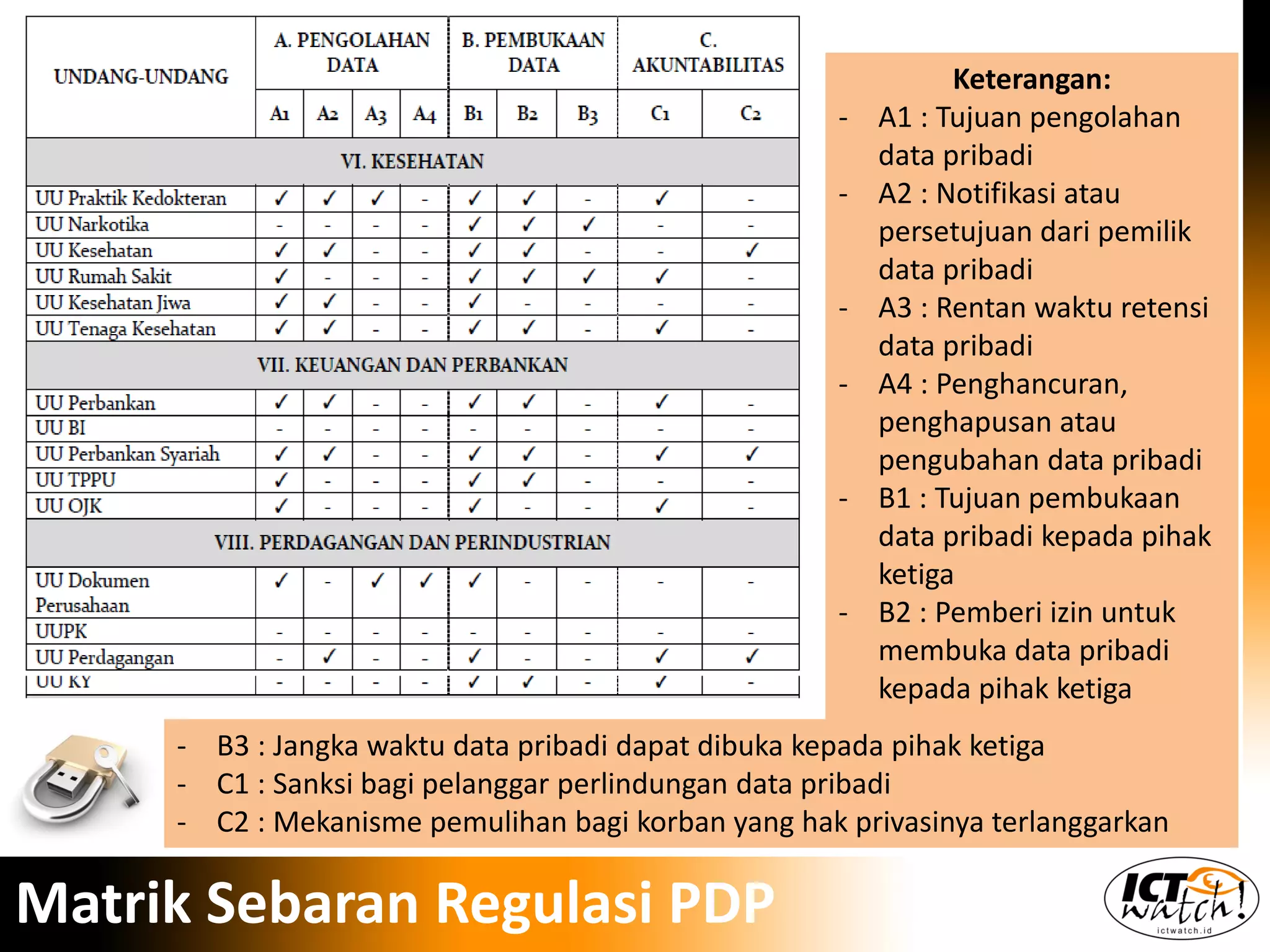 - B3 : Jangka waktu data pribadi dapat dibuka kepada pihak ketiga
- C1 : Sanksi bagi pelanggar perlindungan data pribadi
- C2 : Mekanisme pemulihan bagi korban yang hak privasinya terlanggarkan
Keterangan:
- A1 : Tujuan pengolahan
data pribadi
- A2 : Notifikasi atau
persetujuan dari pemilik
data pribadi
- A3 : Rentan waktu retensi
data pribadi
- A4 : Penghancuran,
penghapusan atau
pengubahan data pribadi
- B1 : Tujuan pembukaan
data pribadi kepada pihak
ketiga
- B2 : Pemberi izin untuk
membuka data pribadi
kepada pihak ketiga
Matrik Sebaran Regulasi PDP
 