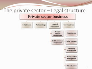 The private sector – Legal structure
              Private sector business
        Sole trader   Partnerships    Limited          Cooperatives
                                     companies


                                          Private
                                          limited          Franchises
                                        companies


                                      Public limited      Joint venture
                                       companies


                                                            Holding
                                                           companies


                                                          Public sector
                                                           enterprises



                                                          Privatisation
                                                                          4
 