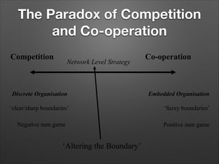 The Paradox of Competition
and Co-operation
Competition

Network Level Strategy

Co-operation

Discrete Organisation

Embedded Organisation

‘clear/sharp boundaries’

‘fuzzy boundaries’

Negative sum game

‘Altering the Boundary’

Positive sum game

 