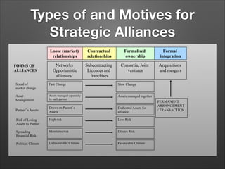 Types of and Motives for
Strategic Alliances
Loose (market)
relationships
FORMS OF
ALLIANCES

Contractual
relationships

Formalised
ownership

Formal
integration

Networks
Opportunistic
alliances

Subcontracting
Licences and
franchises

Consortia, Joint
ventures

Acquisitions
and mergers

Speed of
market change

Fast Change

Slow Change

Asset
Management

Assets managed separately
by each partner

Assets managed together

Partner s Assets

Draws on Parent s
Assets

Dedicated Assets for
alliance

Risk of Losing
Assets to Partner

High risk

Low Risk

Spreading
Financial Risk

Maintains risk

Dilutes Risk

Political Climate

Unfavourable Climate

Favourable Climate

PERMANENT
ARRANGEMENT
/ TRANSACTION

 
