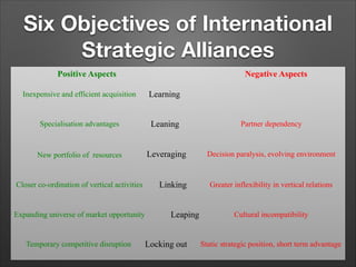Six Objectives of International
Strategic Alliances
Positive Aspects

Negative Aspects

Inexpensive and efficient acquisition

Learning

Specialisation advantages

Leaning

Partner dependency

New portfolio of resources

Leveraging

Decision paralysis, evolving environment

Closer co-ordination of vertical activities

Expanding universe of market opportunity

Temporary competitive disruption

Linking
Leaping
Locking out

Greater inflexibility in vertical relations

Cultural incompatibility

Static strategic position, short term advantage

 