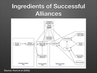 Ingredients of Successful
Alliances

Source: Hunt et al (2002)

 