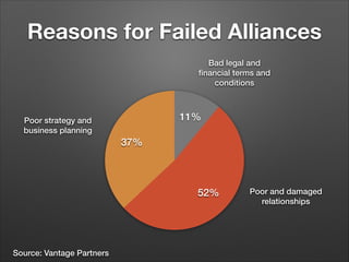 Reasons for Failed Alliances
Bad legal and
ﬁnancial terms and
conditions

11%

Poor strategy and
business planning

37%

52%

Source: Vantage Partners

Poor and damaged
relationships

 