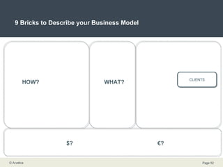 9 Bricks to Describe your Business Model WHAT? WHO? HOW? $? € ? CLIENTS 