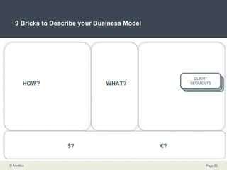 9 Bricks to Describe your Business Model WHAT? WHO? HOW? $? € ? CLIENTS CLIENT SEGMENTS CLIENT SEGMENTS CLIENT SEGMENTS 