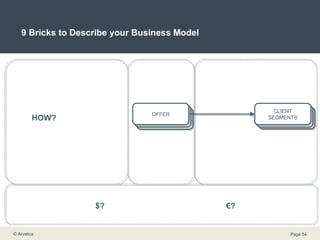 9 Bricks to Describe your Business Model WHAT? WHO? HOW? $? € ? CLIENTS CLIENT SEGMENTS CLIENT SEGMENTS CLIENT SEGMENTS CLIENT SEGMENTS OFFER CLIENT SEGMENTS 