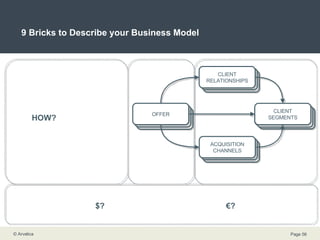 9 Bricks to Describe your Business Model WHAT? WHO? HOW? $? € ? CLIENTS CLIENT SEGMENTS CLIENT SEGMENTS CLIENT SEGMENTS CLIENT SEGMENTS CLIENT SEGMENTS CLIENT SEGMENTS CLIENT SEGMENTS CLIENT SEGMENTS OFFER CLIENT RELATIONSHIPS CLIENT SEGMENTS ACQUISITION CHANNELS 