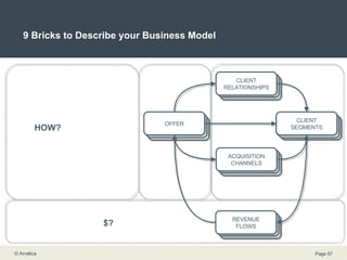 9 Bricks to Describe your Business Model WHAT? WHO? € ? CLIENTS CLIENT SEGMENTS CLIENT SEGMENTS CLIENT SEGMENTS CLIENT SEGMENTS CLIENT SEGMENTS CLIENT SEGMENTS CLIENT SEGMENTS CLIENT SEGMENTS CLIENT SEGMENTS CLIENT SEGMENTS OFFER CLIENT RELATIONSHIPS CLIENT SEGMENTS REVENUE FLOWS ACQUISITION CHANNELS HOW? $? 
