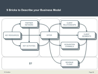 9 Bricks to Describe your Business Model WHAT? WHO? HOW? € ? CLIENTS CLIENT SEGMENTS CLIENT SEGMENTS CLIENT SEGMENTS CLIENT SEGMENTS CLIENT SEGMENTS CLIENT SEGMENTS CLIENT SEGMENTS CLIENT SEGMENTS CLIENT SEGMENTS CLIENT SEGMENTS CLIENT SEGMENTS CLIENT SEGMENTS OFFER CLIENT RELATIONSHIPS CLIENT SEGMENTS REVENUE FLOWS ACQUISITION CHANNELS KEY RESOURCES $? CLIENT SEGMENTS CLIENT SEGMENTS KEY ACTIVITIES CLIENT SEGMENTS CLIENT SEGMENTS PARTNER NETWORK 