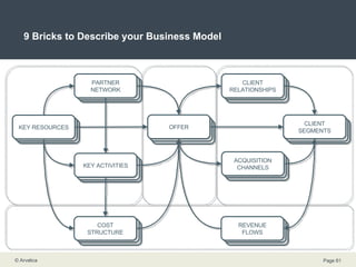 9 Bricks to Describe your Business Model WHAT? WHO? HOW? $? € ? CLIENTS CLIENT SEGMENTS CLIENT SEGMENTS CLIENT SEGMENTS CLIENT SEGMENTS CLIENT SEGMENTS CLIENT SEGMENTS CLIENT SEGMENTS CLIENT SEGMENTS CLIENT SEGMENTS CLIENT SEGMENTS CLIENT SEGMENTS CLIENT SEGMENTS CLIENT SEGMENTS CLIENT SEGMENTS CLIENT SEGMENTS CLIENT SEGMENTS CLIENT SEGMENTS CLIENT SEGMENTS OFFER COST STRUCTURE CLIENT RELATIONSHIPS CLIENT SEGMENTS KEY ACTIVITIES PARTNER NETWORK REVENUE FLOWS ACQUISITION CHANNELS KEY RESOURCES 