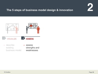 The 5 steps of business model design & innovation describe existing business model assess strengths and weaknesses brainstorm on improvements & opportunities  turn new model into a project roadmap 1 2 4 3 VISUALIZE ASSESS INNOVATE PLAN 5 IMPLEMENT communicate & implement 