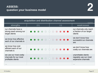 ASSESS: question your business model acquisition and distribution channel assessment strengths (+) (-) weaknesses  our channels have a strong reach among our target clients  our channels only reach a fraction of our target clients we know how effective each of our channels is we don’t know how successful our channels are  we know how cost efficient each of our channels is we don’t know how costly our channels are  we use our most costly channels for our most profitable clients unprofitable clients regularly use our most expensive channels … … 