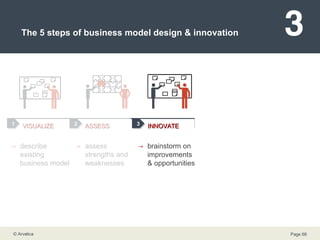The 5 steps of business model design & innovation describe existing business model assess strengths and weaknesses brainstorm on improvements & opportunities  turn new model into a project roadmap 1 2 4 3 VISUALIZE ASSESS INNOVATE PLAN 5 IMPLEMENT communicate & implement 