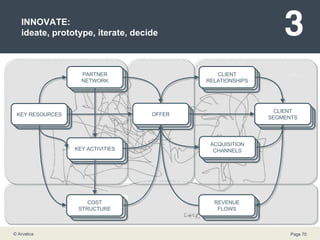 INNOVATE: ideate, prototype, iterate, decide WHAT? WHO? HOW? $? € ? CLIENTS CLIENT SEGMENTS CLIENT SEGMENTS CLIENT SEGMENTS CLIENT SEGMENTS CLIENT SEGMENTS CLIENT SEGMENTS CLIENT SEGMENTS CLIENT SEGMENTS CLIENT SEGMENTS CLIENT SEGMENTS CLIENT SEGMENTS CLIENT SEGMENTS CLIENT SEGMENTS CLIENT SEGMENTS CLIENT SEGMENTS CLIENT SEGMENTS CLIENT SEGMENTS CLIENT SEGMENTS OFFER COST STRUCTURE CLIENT RELATIONSHIPS CLIENT SEGMENTS KEY ACTIVITIES PARTNER NETWORK REVENUE FLOWS ACQUISITION CHANNELS KEY RESOURCES 