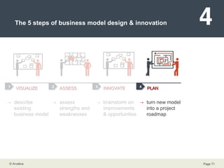 The 5 steps of business model design & innovation describe existing business model assess strengths and weaknesses brainstorm on improvements & opportunities  turn new model into a project roadmap 1 2 4 3 VISUALIZE ASSESS INNOVATE PLAN 5 IMPLEMENT communicate & implement 