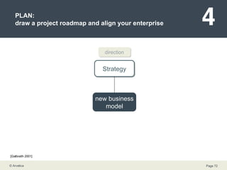 PLAN: draw a project roadmap and align your enterprise Strategy direction new business model [Galbraith 2001] 