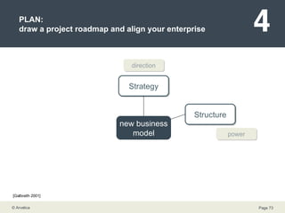 PLAN: draw a project roadmap and align your enterprise Strategy Structure power direction new business model [Galbraith 2001] 