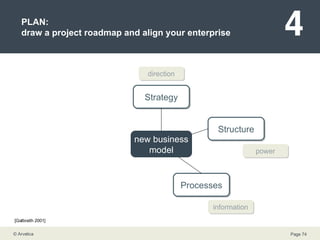 PLAN: draw a project roadmap and align your enterprise Strategy Structure Processes power direction information new business model [Galbraith 2001] 