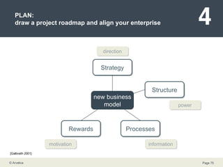 PLAN: draw a project roadmap and align your enterprise Strategy Structure Processes Rewards power direction motivation information new business model [Galbraith 2001] 