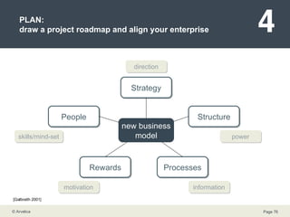 PLAN: draw a project roadmap and align your enterprise Strategy Structure Processes Rewards People power direction skills/mind-set motivation information new business model [Galbraith 2001] 
