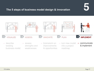 The 5 steps of business model design & innovation describe existing business model assess strengths and weaknesses brainstorm on improvements & opportunities  turn new model into a project roadmap 1 2 4 3 VISUALIZE ASSESS INNOVATE PLAN 5 IMPLEMENT communicate & implement 