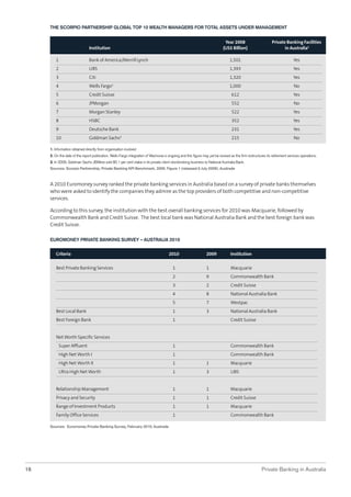 THE SCORPIO PARTNERSHIP GLOBAL TOP 10 WEALTH MANAGERS FOR TOTAL ASSETS UNDER MANAGEMENT
Year 2008
(US$ Billion)

Institution

Private Banking Facilities
in Australia1

1

Bank of America/Merrill Lynch

1,501

Yes

2

UBS

1,393

Yes

3

Citi

1,320

Yes

4

Wells Fargo2

1,000

No

5

Credit Suisse

612

Yes

6

JPMorgan

552

No

7

Morgan Stanley

522

Yes

8

HSBC

352

Yes

9

Deutsche Bank

231

Yes

10

Goldman Sachs3

215

No

1. Information obtained directly from organisation involved
2. On the date of the report publication, Wells Fargo integration of Wachovia is ongoing and this ﬁgure may yet be revised as the ﬁrm restructures its retirement services operations.
3. In 2009, Goldman Sachs JBWere sold 80.1 per cent stake in its private client stockbroking business to National Australia Bank.
Sources: Scorpio Partnership, Private Banking KPI Benchmark, 2009, Figure 1 (released 6 July 2009); Austrade

A 2010 Euromoney survey ranked the private banking services in Australia based on a survey of private banks themselves
who were asked to identify the companies they admire as the top providers of both competitive and non-competitive
services.
According to this survey, the institution with the best overall banking services for 2010 was Macquarie, followed by
Commonwealth Bank and Credit Suisse. The best local bank was National Australia Bank and the best foreign bank was
Credit Suisse.
EUROMONEY PRIVATE BANKING SURVEY – AUSTRALIA 2010
Criteria

2009

Institution

1

1

Macquarie

2

9

Commonwealth Bank

3

2

Credit Suisse

4

8

National Australia Bank

5

7

Westpac

Best Local Bank

1

3

National Australia Bank

Best Foreign Bank

1

Credit Suisse

Super Afﬂuent

1

Commonwealth Bank

High Net Worth I

1

Commonwealth Bank

High Net Worth II

1

1

Macquarie

Ultra High Net Worth

1

3

UBS

Relationship Management

1

1

Macquarie

Privacy and Security

1

1

Credit Suisse

Range of Investment Products

1

1

Macquarie

Family Ofﬁce Services

1

Best Private Banking Services

2010

Net Worth Speciﬁc Services

Commonwealth Bank

Sources: Euromoney Private Banking Survey, February 2010; Austrade

16

Private Banking in Australia

 