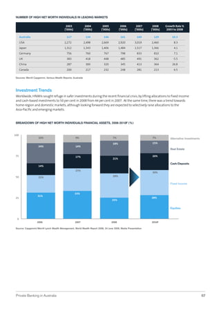 NUMBER OF HIGH NET WORTH INDIVIDUALS IN LEADING MARKETS
2003
(‘000s)

2004
(‘000s)

2005
(‘000s)

2006
(‘000s)

2007
(‘000s)

117

134

146

161

169

129

10.3

USA

2,272

2,498

2,669

2,920

3,019

2,460

8.3

Japan

1,312

1,343

1,406

1,484

1,517

1,366

4.1

Germany

756

760

767

798

833

810

7.1

UK

383

418

448

485

491

362

-5.5

China

287

300

320

345

413

364

26.8

Canada

200

217

232

248

281

213

6.5

Australia

2008
(‘000s)

Growth Rate %
2003 to 2008

Sources: Merrill Capgemini, Various Wealth Reports; Austrade

Investment Trends
Worldwide, HNWIs sought refuge in safer investments during the recent ﬁnancial crisis, by lifting allocations to ﬁxed income
and cash-based investments to 50 per cent in 2008 from 44 per cent in 2007. At the same time, there was a trend towards
home-region and domestic markets, although looking forward they are expected to selectively raise allocations to the
Asia-Paciﬁc and emerging markets.

BREAKDOWN OF HIGH NET WORTH INDIVIDUALS FINANCIAL ASSETS, 2006-2010F (%)

100

10%
24%

75

9%
14%

17%

7%

7%

18%

15%
Real Estate

21%

20%
Cash/Deposits

14%
27%
50

Alternative Investments

30%
29%

21%

Fixed Income

25

31%

33%
25%

28%

Equities

0
2006

2007

2008

2010F

Source: Capgemini/Merrill Lynch Wealth Management, World Wealth Report 2008, 24 June 2009, Media Presentation

Private Banking in Australia

07

 