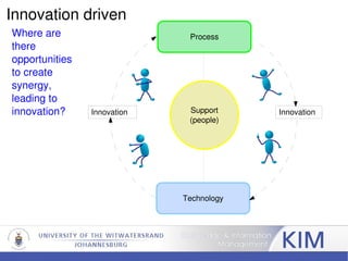 Innovation Innovation Innovation driven Where are there opportunities to create synergy, leading to innovation? Process Technology Support (people) 