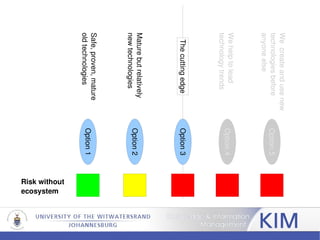 Risk without ecosystem Safe, proven, mature old technologies Mature but relatively new technologies We help to lead  technology trends We  create and use new technologies before  anyone else Option 1 Option 2 Option 3 Option 4 Option 5 The cutting edge 