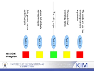 Risk with ecosystem Safe, proven, mature old technologies Mature but relatively new technologies We help to lead  technology trends We  create and use new technologies before  anyone else Option 1 Option 2 Option 3 Option 4 Option 5 The cutting edge 