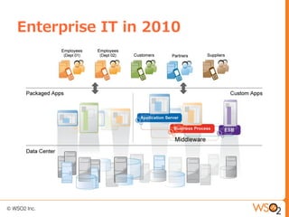 Enterprise IT in 2010
 